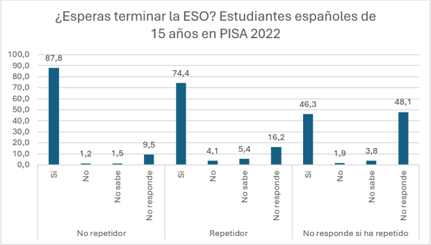 Gráfico 1. Expectativas de terminar la ESO entre repetidores y no repetidores españoles en PISA 2022