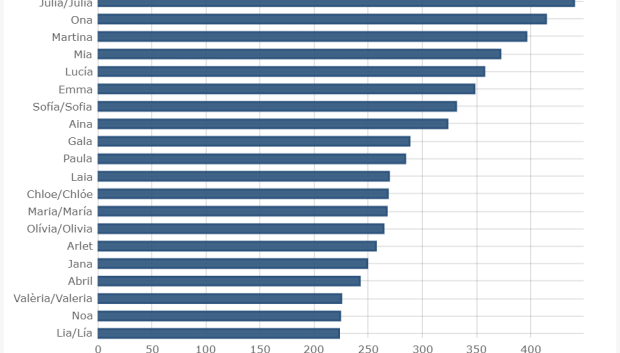 Nombres femeninos más populares en Cataluña, en 2022