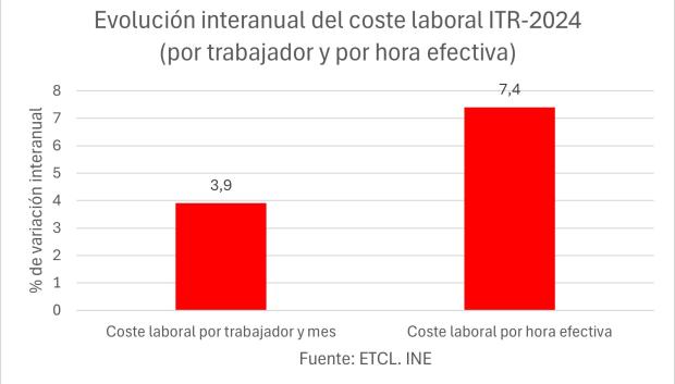 Evolución interanual del coste laboral ITR-2024 (por trabajador y por hora efectiva)