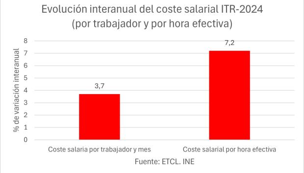 Evolución interanual del coste salarial ITR-2024 (por trabajador y por hora efectiva)