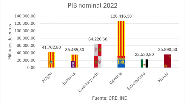 PIB nominal en 2022