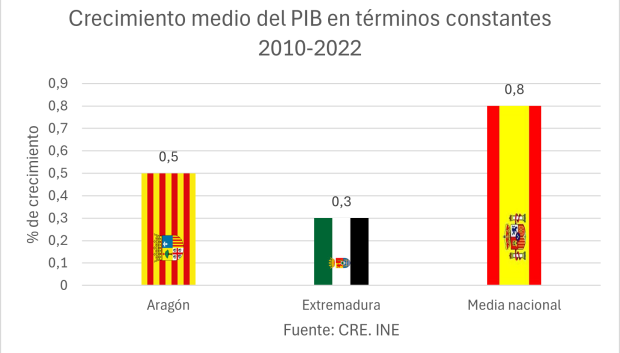 Crecimiento medio del PIB en términos constantes 2010 - 2022