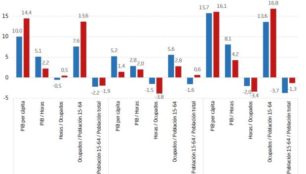 Evolución del PIB per cápita y sus componentes. 2013 a 2023