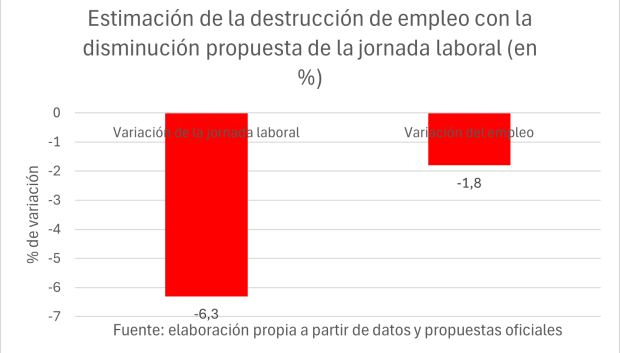 Estimación de la destrucción de empleo con la disminución propuesta de la jornada laboral