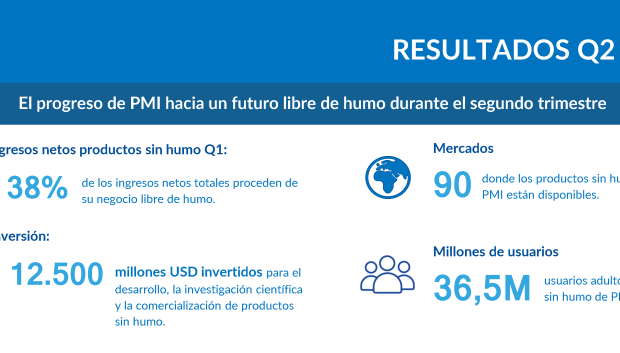 Resultados Philip Morris