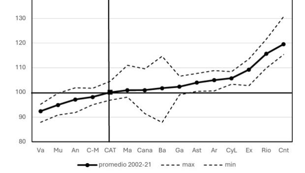 Financiación homogénea por habitante ajustado. Promedio 2002 - 2021