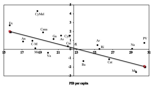 Saldo fiscal per cápita vs. PIB per cápita, en miles de euros. Datos de 2011