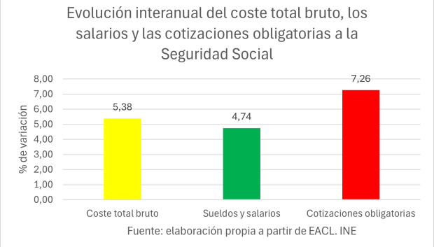 Evolución interanual del coste total bruto, los salarios y las cotizaciones obligatorias a la Seguridad Social