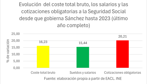 Evolución del coste total bruto, los salarios y las cotizaciones obligatorias a la Seguridad Social desde que gobierna Sánchez hasta 2023 (último año completo)