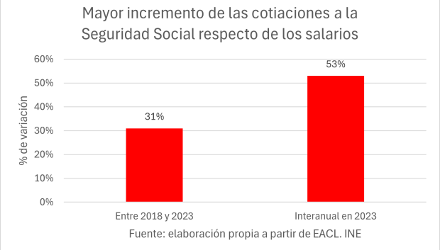 Mayor incremento de las cotizaciones a la Seguridad Social respecto de los salarios