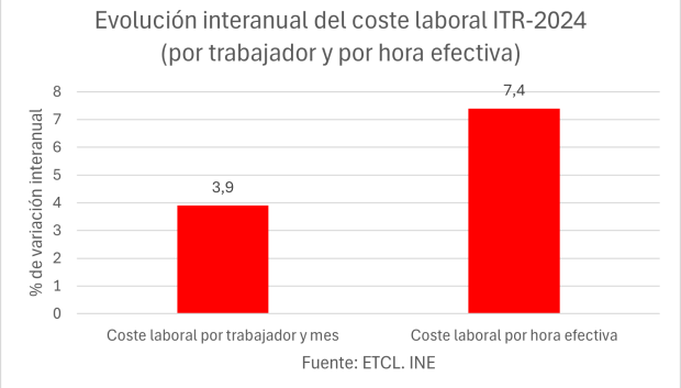 Evolución interanual del coste laboral ITR-2024 (por trabajador y hora efectiva)