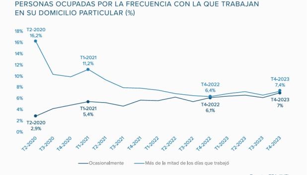 Personas ocupadas por la frecuencia con la que trabajan en su domicilio particular