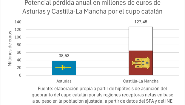 Potencial pérdida anual en millones de euros de Asturias y Castilla-La Mancha por el cupo catalán