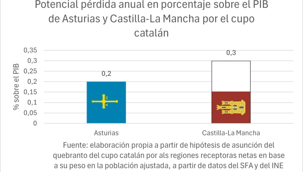 Potencial pérdida anual en porcentaje sobre el PIB de Asturias y Castilla-La Mancha por el cupo catalán