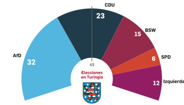 El hemiciclo del länder de Turingia en las elecciones del 1 de septiembre