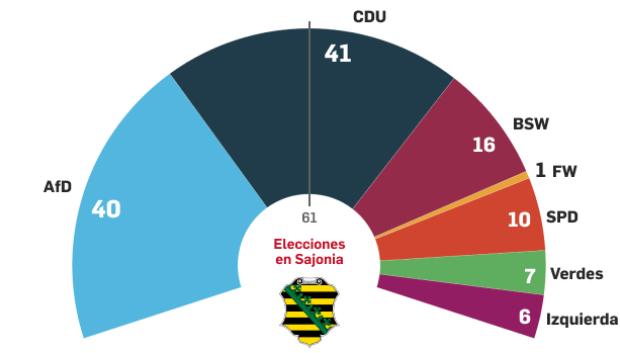 El hemiciclo del länder de Sajonia