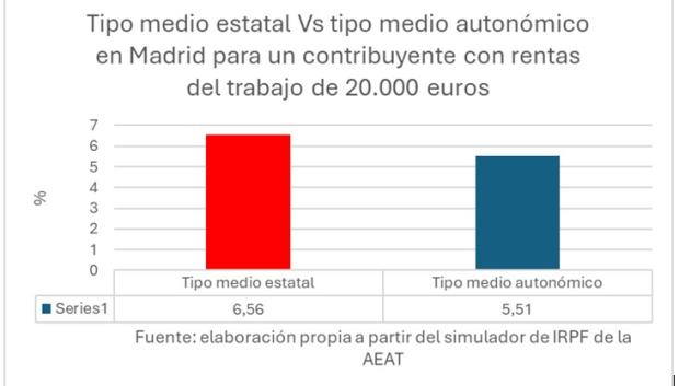 Tipo medio estatal vs. tipo medio autonómico en Madrid para un contribuyente con rentas del trabajo de 20.000 euros