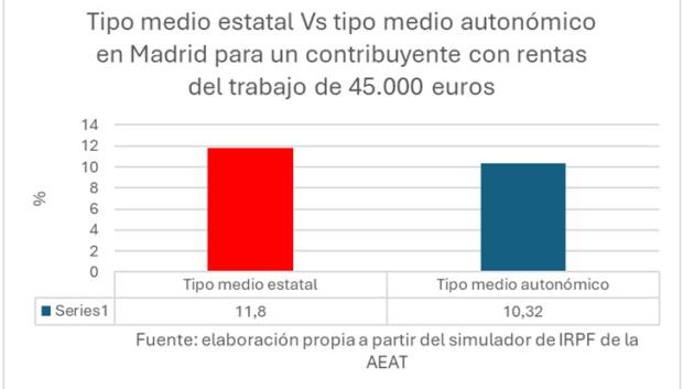 Tipo medio estatal vs. tipo medio autonómico en Madrid para un contribuyente con rentas del trabajo de 60.000 euros