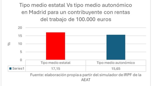 Tipo medio estatal vs. tipo medio autonómico en Madrid para un contribuyente con rentas del trabajo de 100.000 euros