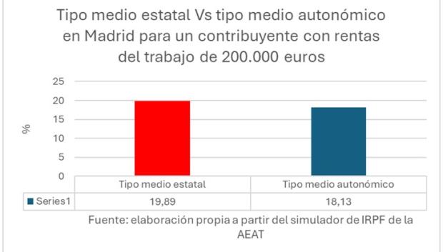 Tipo medio estatal vs. tipo medio autonómico en Madrid para un contribuyente con rentas del trabajo de 200.000 euros