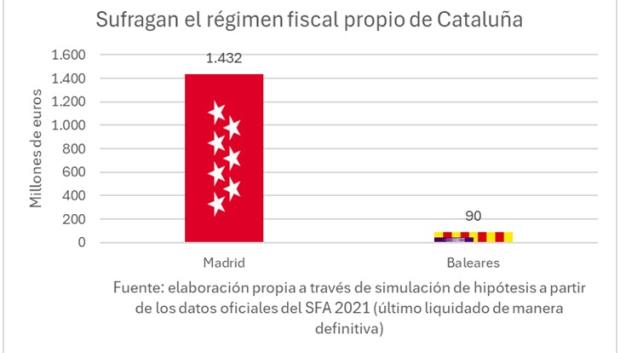 Sufragan el régimen fiscal propio de Cataluña