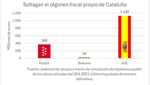 Sufragan el régimen fiscal propio de Cataluña