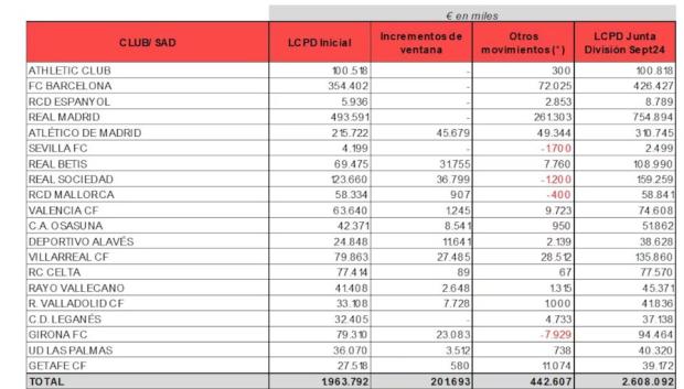 Tabla del límite salarial de todos los equipos de Primera División