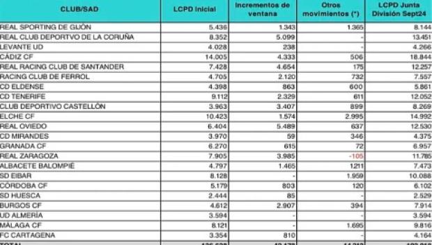 Tabla del límite salarial de los equipos de Segunda División