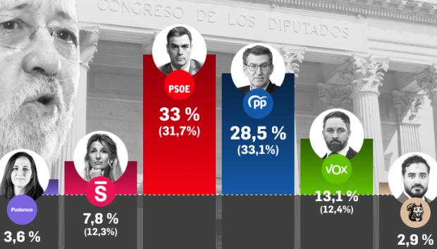 Barómetro del CIS de septiembre