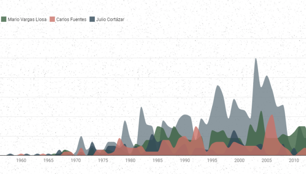 Los escritrores latinoamericamos más leídos