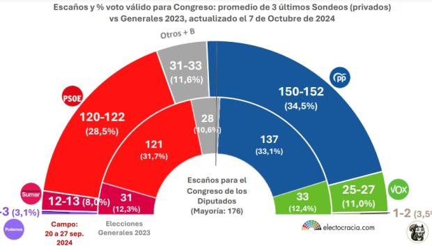 El barómetro de Electocracia