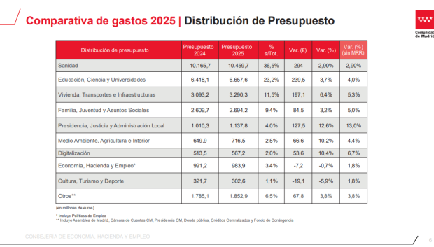 Presupuestos Generales de Madrid