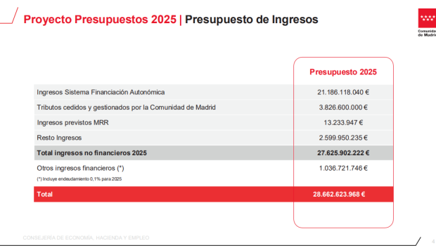 Presupuestos Generales de Madrid