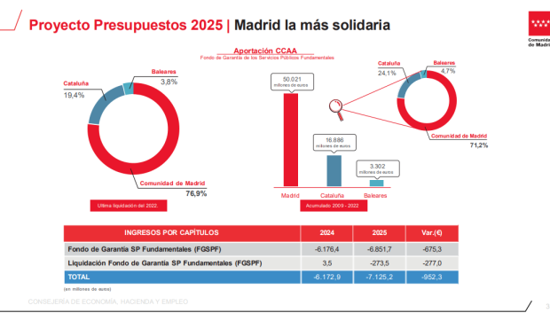 Aportación de Madrid a la caja común vista en los Presupuestos Generales de Madrid