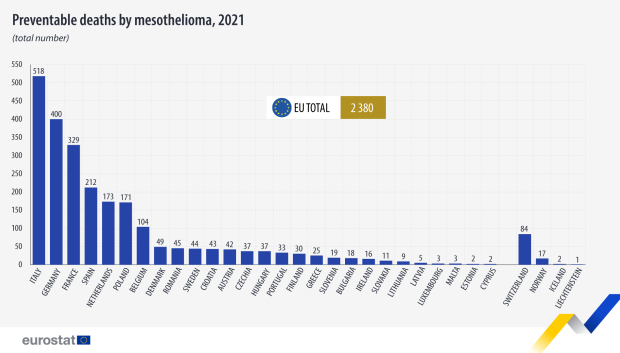 Muertes evitables por mesotelioma en 2021 en la UE