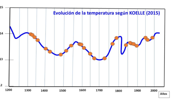 Evolución de la temperatura