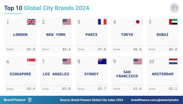 Ranking mundial