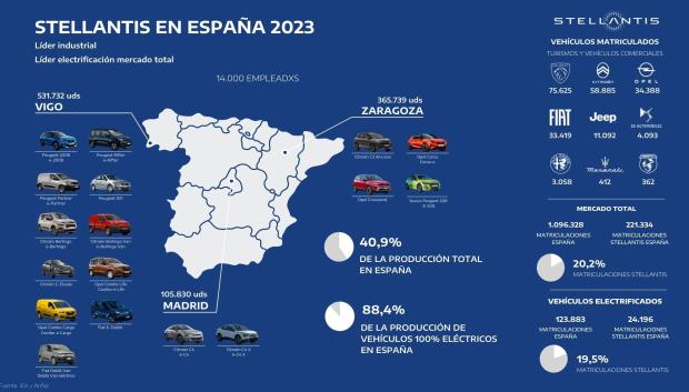 Stellantis es el principal fabricante de coches en España con bastante diferencia