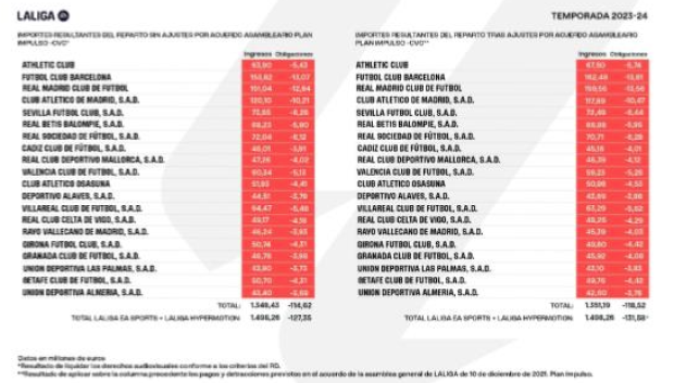 Los repartos de los derechos de televisión