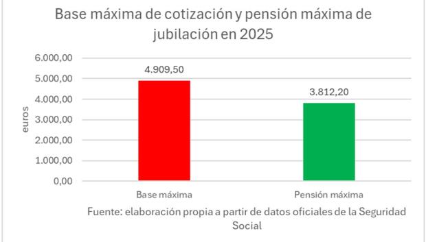 Base máxima de cotización y pensión máxima de jubilación en 2025