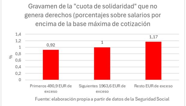 Cuota de solidaridad, que no genera derechos