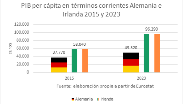 PIB per cápita en términos corrientes. Alemania e Irlanda 2015 y 2023