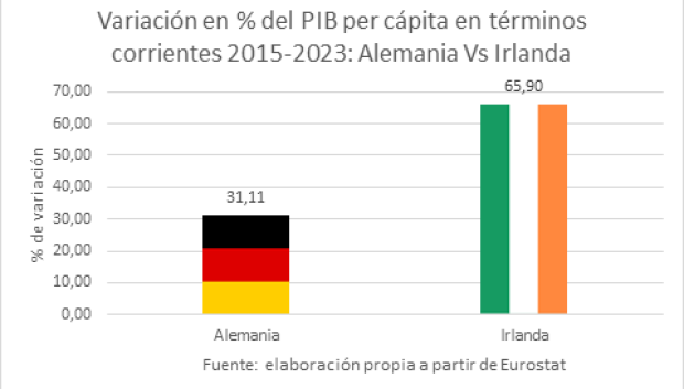 Variación en % del PIB per cápita en términos corrientes 2015-2023: Alemania vs Irlanda