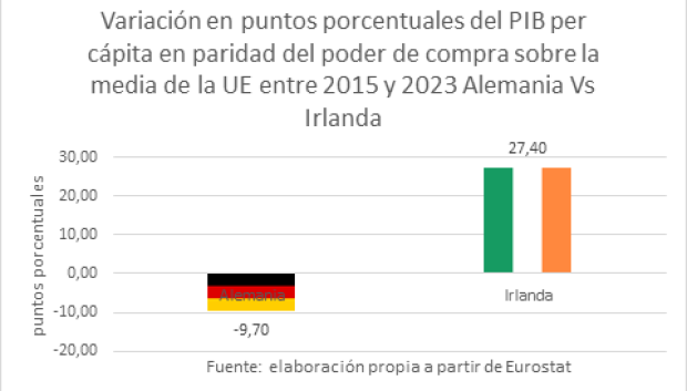 Variación en puntos porcentuales del PIB per cápita en paridad del poder de compra sobre la media de la UE entre 2015 y 2023. Alemania vs Irlanda