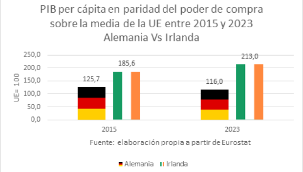 PIB per cápita en paridad del poder de compra sobre la media de la UE entre 2015 y 2023. Alemania vs Irlanda