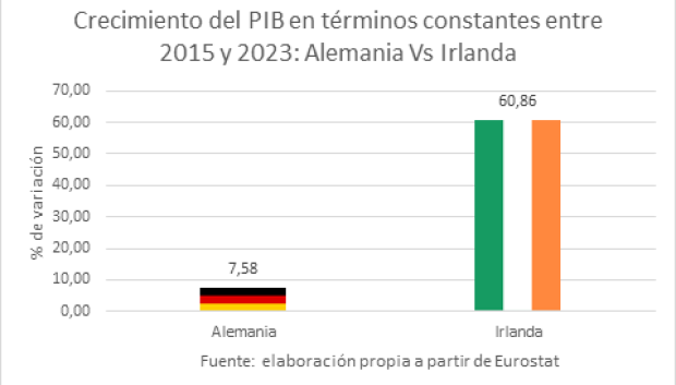 Crecimiento del PIB en términos constantes entre 2015 y 2023: Alemania vs Irlanda