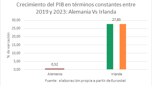 Crecimiento del PIB en términos constantes entre 2019 y 2023: Alemania vs Irlanda