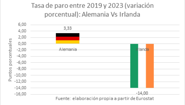 Tasa de paro entre 2019 y 2023 (variación porcentual): Alemania vs Irlanda