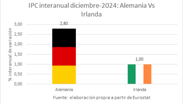 IPC interanual diciembre 2024: Alemania vs Irlanda