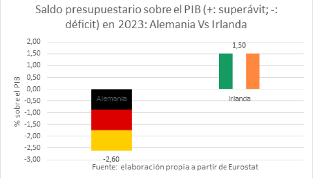 Saldo presupuestario sobre el PIB (+: superávit, -: déficit) en 2023: Alemania vs Irlanda